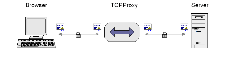 TCPProxy and SSL